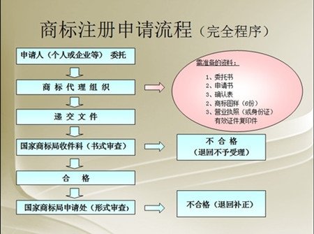 2017成都最新商標(biāo)注冊(cè)流程及費(fèi)用